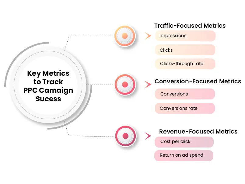 Pay-per-click advertising